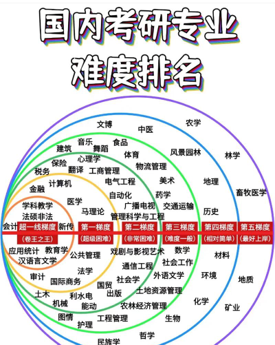 难度最大的专业排名