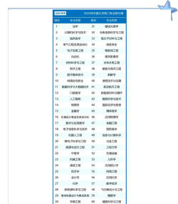 2024最佳的专业排名