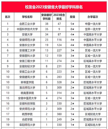 合肥学院专业评级排名