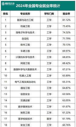 全国排名前20专业