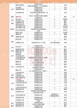2024调剂大学专业排名