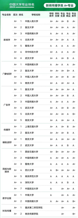 2024全国低调专业排名