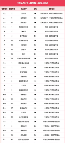 医药类就业专业排名