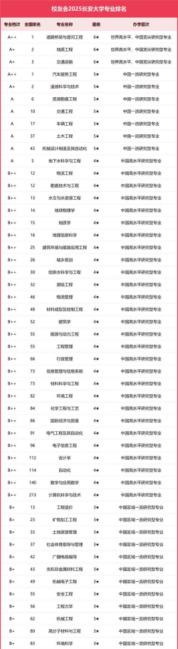 长安大学开设专业排名