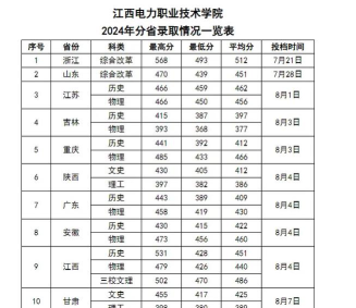 电力系统自动化技术专业江西录取分数线多少分