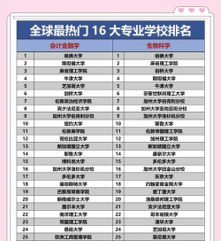 全球最冷门专业排名