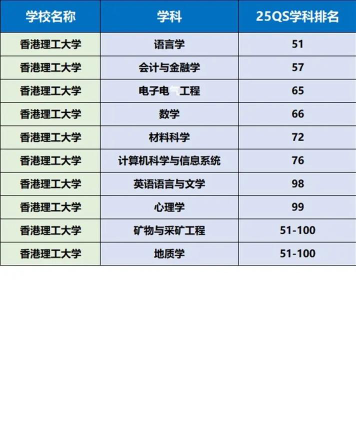 香港理工的专业排名
