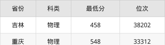 信息与计算科学专业陕西录取分数线多少分