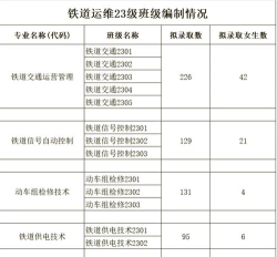 铁路学院乘务专业排名