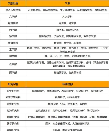 京都大学专业设置排名