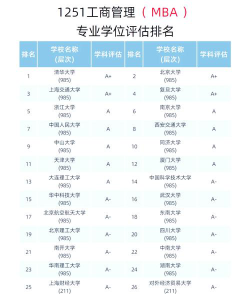 mba专业及院校排名