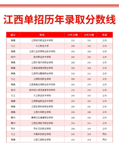 电子信息科学与技术专业江西录取分数线多少分