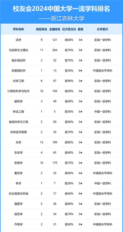 2024浙江农林专业评级排名