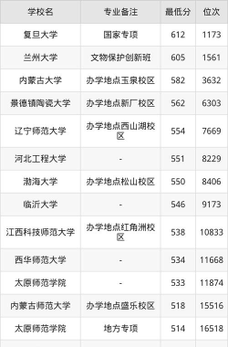 文物与博物馆学专业福建录取分数线多少分