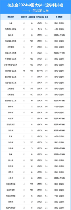 2024山师大什么专业排名