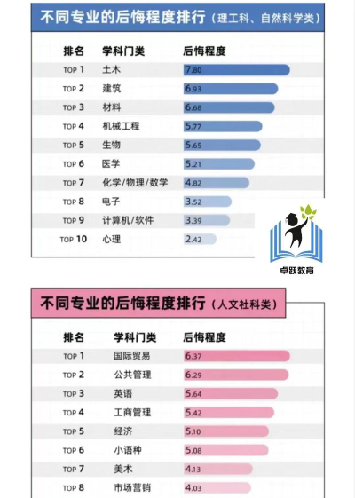 高三后悔专业排名