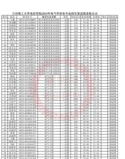 电气自动化技术专业甘肃录取分数线多少分