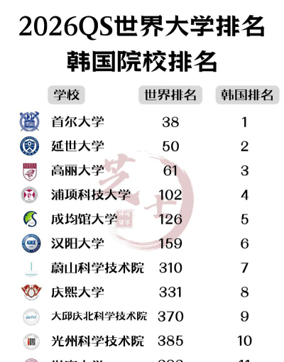 韩语专业世界排名
