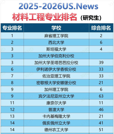 美国材料专业排名证明
