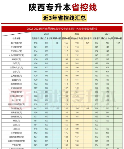研学旅行管理与服务专业陕西录取分数线多少分