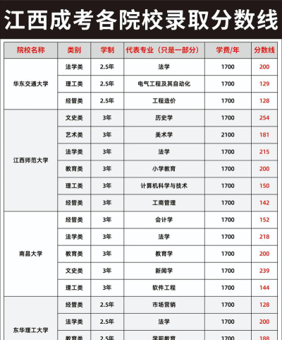 麻醉学专业江西录取分数线多少分