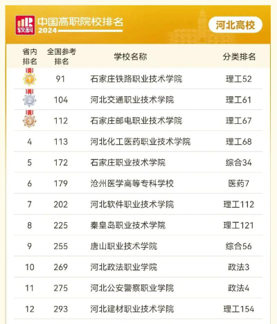 2024专科河北推荐专业排名