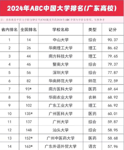 2024广东文理文娱专业排名