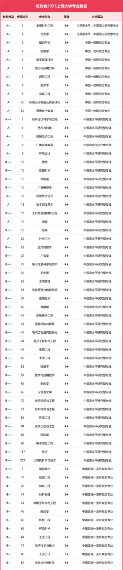上海高校专业排名