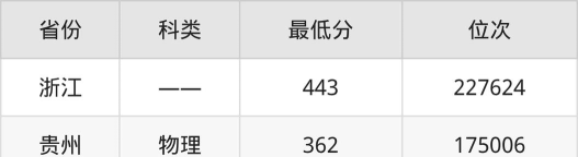 建筑工程技术专业福建录取分数线多少分