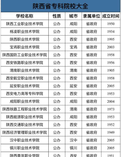 西安大专热门专业排名