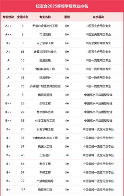 蚌埠学院王牌专业排名