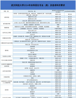 2024武汉科技专业排名