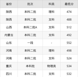 财务管理专业甘肃录取分数线多少分