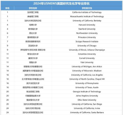 2024美国化学硕士专业排名
