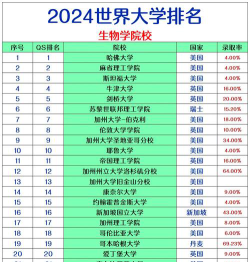 2024美国生物专业排名硕士
