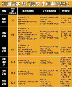 李韩国留学专业排名