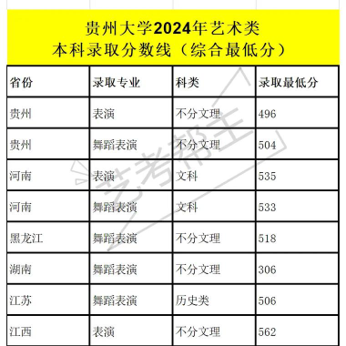 音乐表演专业贵州录取分数线多少分
