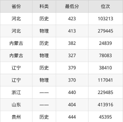 工程造价专业江西录取分数线多少分