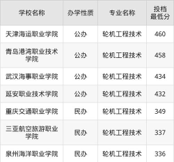 轮机工程技术专业福建录取分数线多少分