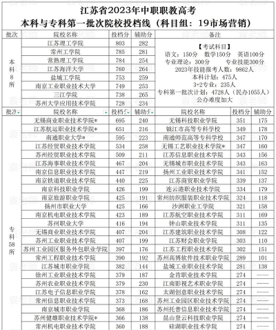 市场营销专业海南录取分数线多少分