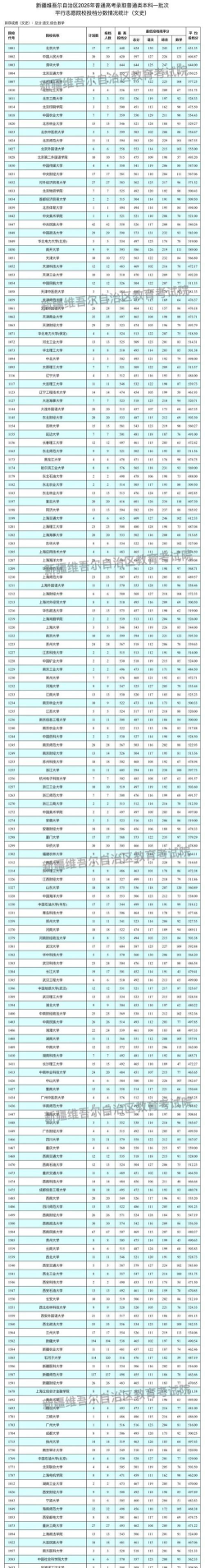 工程造价专业新疆录取分数线多少分