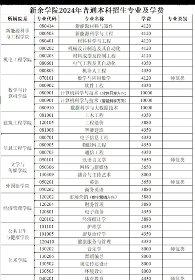 新余大学推荐专业排名