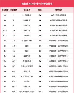 长春设计专业院校排名