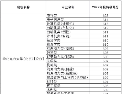 2024年华北电力大学保定校区在河北录取分数线