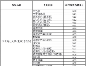 2024年华北电力大学保定校区在河南录取分数线