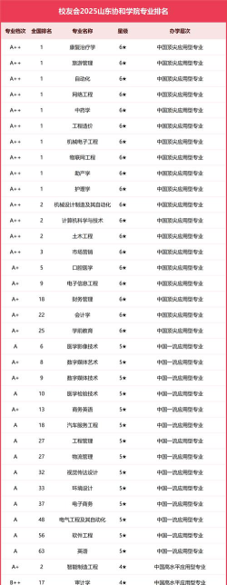 山东协和优势专业排名