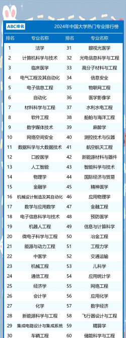 2024奇葩新兴专业前景排名