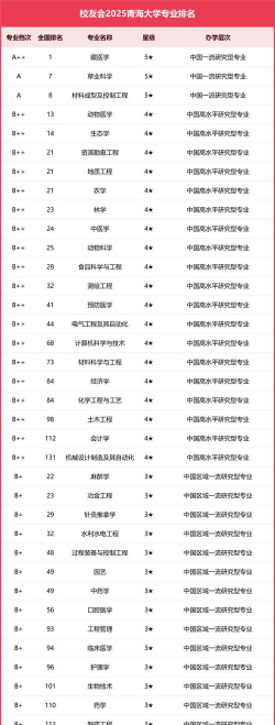 青海大学专业星级排名