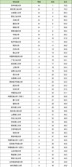 福建机械大学专业排名