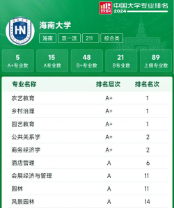 2024海南大学开设专业排名